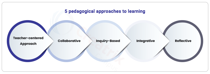 Interactive Pedagogical Tools During COVID-19 | Creatrix Campus